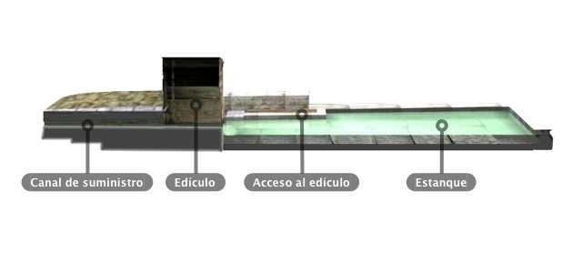 Corte O-E de Foncalada y explicación de sus partes.