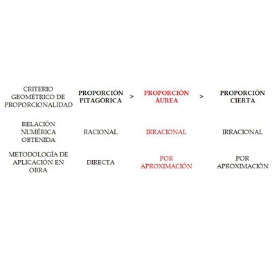 Proporción Áurea: comparación dimensional entre criterios geométricos de proporción.