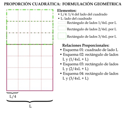 Proporción Cuadrada: obtención geométrica y formulación matemática básica.