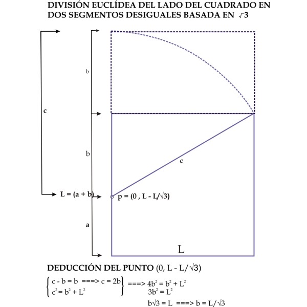 Proporción Exacta: obtención matemática de la magnitud «b» y representación cartesiana del punto origen del trazado de la cuerda «c»
