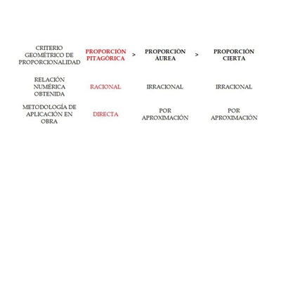Proporción Pitagórica: comparación dimensional entre criterios geométricos de proporción.